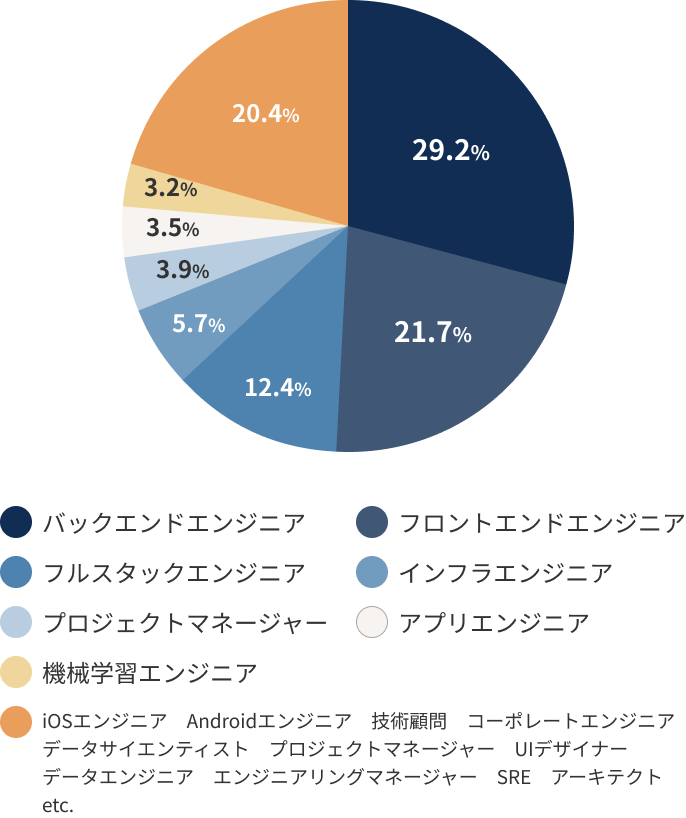 在籍エンジニアの職種割合 chart