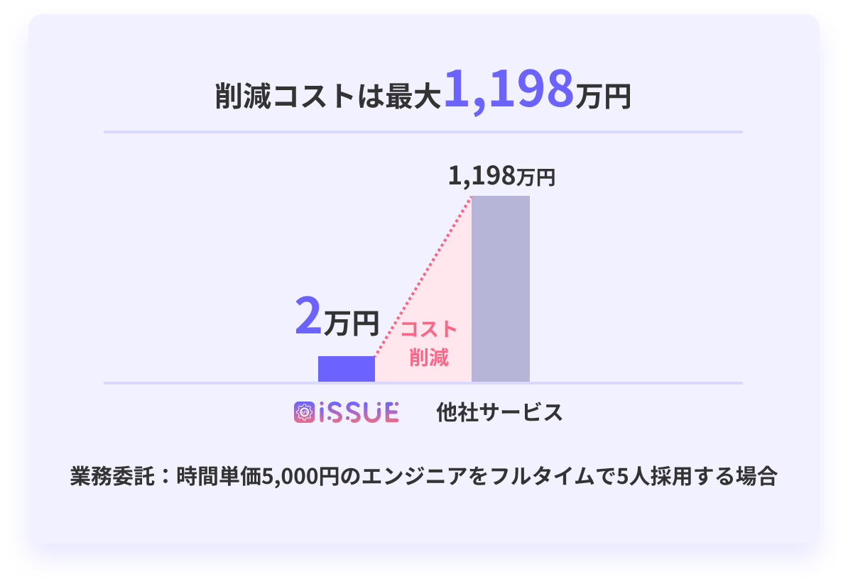 低コストでエンジニアが獲得できる