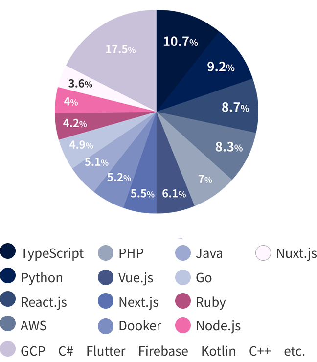 在籍エンジニアのスキル割合 chart